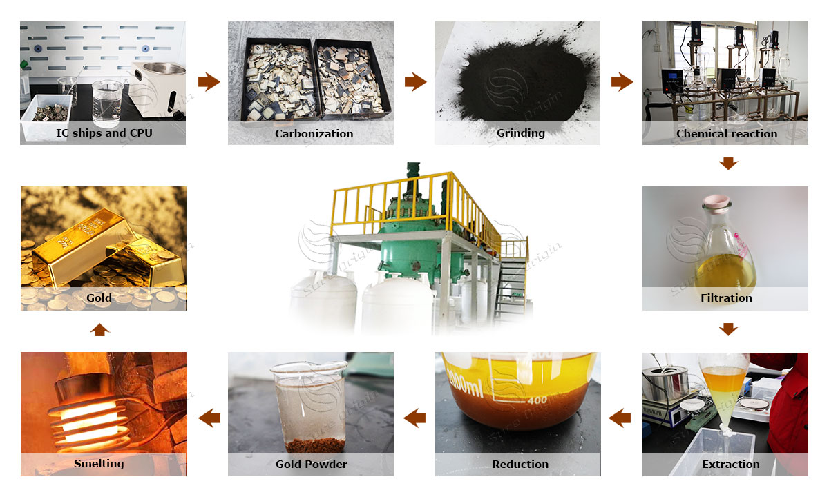 Precious Metal Refining & Recycling Process