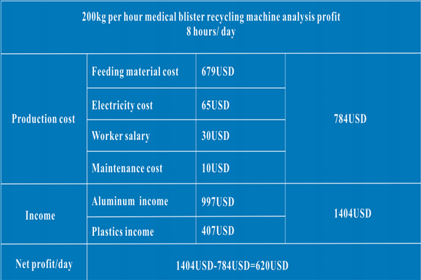 Is it feasible to build a aluminum-plastic recycling factory?