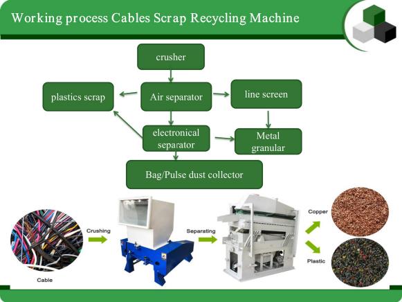 Máquina de reciclaje de alambre de cobre de aluminio de alta eficiencia para generar altos ingresos