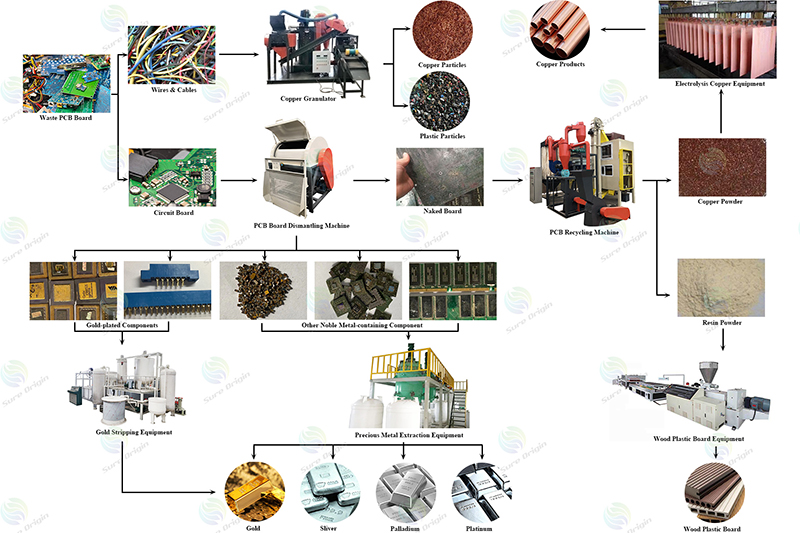 How to recycle E waste?